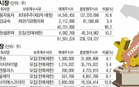 6월 쌍용차 등 7300만주 보호예수 해제