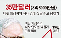 워런 버핏과의 점심‘경매’, 최소 3억6000만원