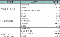 &quot;유가환급금 받아 소비와 빚갚는데 썼다&quot;