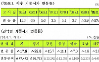 경기침체로 '골프장 회원권'도 폭락세