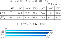 식생활 변화로 쌀 소비량 해마다 감소