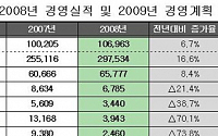 대우건설, 지난해 영업익 3440억...전년比 39% 감소