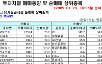 [외인 따라잡기] 美 경기부양책 통과에 순매수 규모 늘려