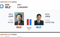 6.4지방선거 결과…'방송3사 Vs JTBC' 출구조사 적중률 성적표 비교해보니