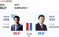 방송3사 vs JTBC 출구조사, 경기·인천·부산서 결과예측 실패