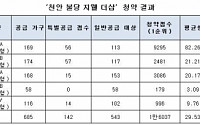 ‘천안 불당 지웰 더샵’ 1순위 청약 마감…평균 29.53대 1