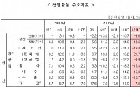 산업활동지표 통계작성 이래 사상 최악(상보)