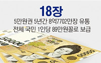 [그래픽뉴스]5만원권, 발행 5년 만에 유통화폐 잔액의 3분의2 차지