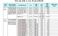 2월 첫째주 회사채 발행 계획 29건 1조5630억원