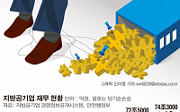 지방공기업 부채도 ‘눈덩이’…경제회복에 잠재적 시한폭탄