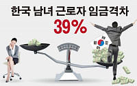 [숫자로 본 뉴스] 남녀 임금격차 39%… OECD 회원국 중 최대