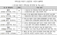 올 하반기 국내 경제 성장세, 4.1% 전망… “소비 및 투자 지연 우려”