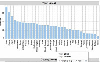 한국 남녀 임금격차, OECD 회원국 중 최대?…4년 전 자료 쓴 이유 알아보니