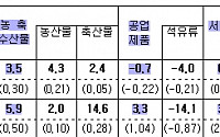 소비 침체로 10개월만에 물가 상승율 3%대로 하락