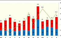 4월 국내건설수주액 42.5%↑…5개월째 상승세 지속