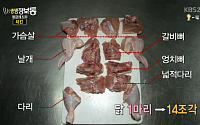 ‘생생정보통’ 치킨 ‘황금레시피’ 공개…1마리 14조각이 포인트