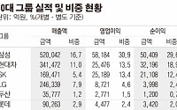 [상장사 1분기 실적 돋보기] 10대그룹 매출, 전체 311兆 중 159兆… 절반 넘어