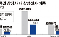 [상장사 1분기 실적 돋보기] 삼성전자 매출 53조… 영업익 8조4800억