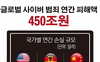 “글로벌 사이버 범죄 연간 피해 규모 450조원”