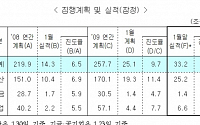 1월 예산 33.2조 집행…목표치 보다 8.1조 상회