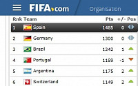 가나 피파랭킹 37위...월드컵 H조 중 가나보다 낮은 팀 전무, 알제리는 아프리카팀 중 최고
