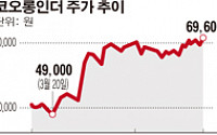 KB자산운용은 투자의 신?… 다음·코오롱인더 매매 타이밍 돋보여