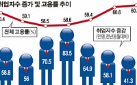 5월 취업자 41만3000명↑…‘세월호 여파’ 10개월만에 최저