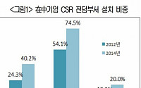 韓기업, ‘中 CSR 강화’… 이미지ㆍ브랜드가치 오르고 이직률 줄어