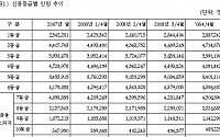 금융소외자 사상 첫 800만명 돌파