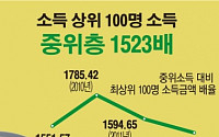 [숫자로 본 뉴스] 소득상위 100명, 중위소득의 1523배