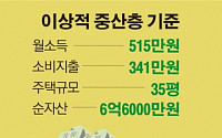 [숫자로 본 뉴스] 중산층 기준, 월 515만원·35평 주택