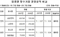 '업종 라이벌 기업', 지난해 실적 희비 엇갈려