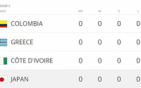 [2014 브라질월드컵]일본 코트디부아르, 해외 베팅업체 예상은 양팀의 백중세...결과는 1-1?