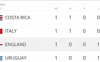 [2014 브라질월드컵]죽음의 D조, '중간순위 1위'는 코스타리카