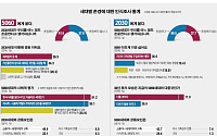 [기획설문]존경-존중 가치관이 다르다… 2030세대 '도덕' vs 5060세대 '돈' "세대간 갈등 위험수위”