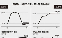 [베스트&amp;워스트]코스피, 숙취해소 덜된 싸이株?… ‘디아이’ 급락