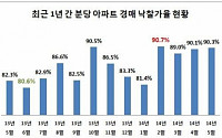 수직증축 기대감에 분당 아파트경매 낙찰가율 고공행진