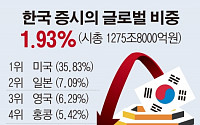 한국 증시 세계 12위로 밀려…인도는 ‘모디노믹스’ 타고 급성장