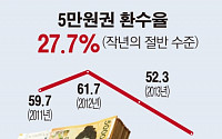 [숫자로 본 뉴스]5만원권 환수율 27.7%…작년의 반토막