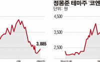 [상반기 달군 테마주]모헨즈, 박원순 시장 재선에도 14.9% 