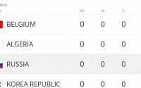 [2014 브라질월드컵]벨기에 알제리, 해외 베팅업체들의 예상은?...벨기에의 '압승'