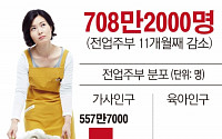 [그래픽뉴스] 전업주부, 708만명으로 11개월째 감소
