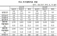 산업硏 &quot;올해 경제성장률 3.8%·수출 5.3% 성장…중국이 변수&quot;