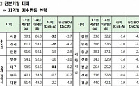 대출금리↓ 가계소득↑…도시근로자 주택구입 부담 줄었다