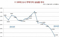 중국, 주택시장 2년래 최악의 부진…경제 최대 리스크 부상