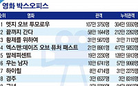 [랭킹 엔터테인먼트] 할리우드 영화 ‘엣지 오브 투모로우’ 박스오피스 1위 수성