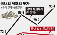 투자 매력 없는 한국… 해외로 눈 돌리는 기업들