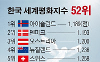 한국 평화지수 세계 52위...1위는 아이슬란드