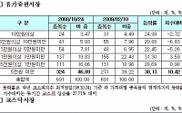 증시 반등에 저가주 상승률 가장 높아