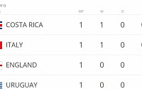 [2014 브라질월드컵]우루과이 잉글랜드, 해외 베팅업체 예상은 잉글랜드 승...최종스코어는 예상은 1-1?